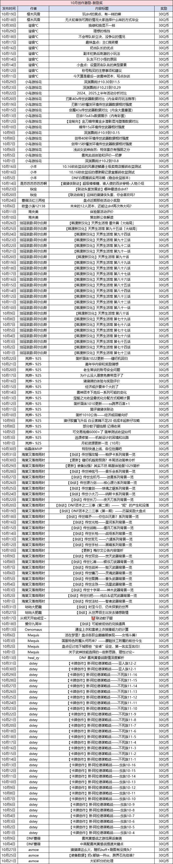 【获奖名单公布】10月创作激励来袭！打卡领Q币、周边！13