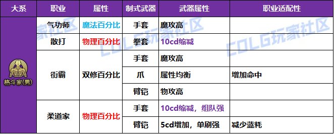 【攻略：冒险者的游戏】制式武器强度分析，巨龙自选礼盒轻松选——全职业制式选择一览12