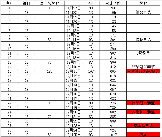萌趣挑战各进度奖励获取时间1