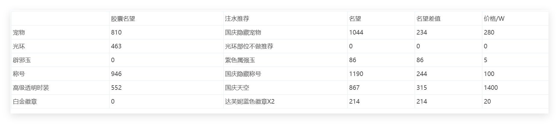 紫色宠物装备迎来销售高峰2