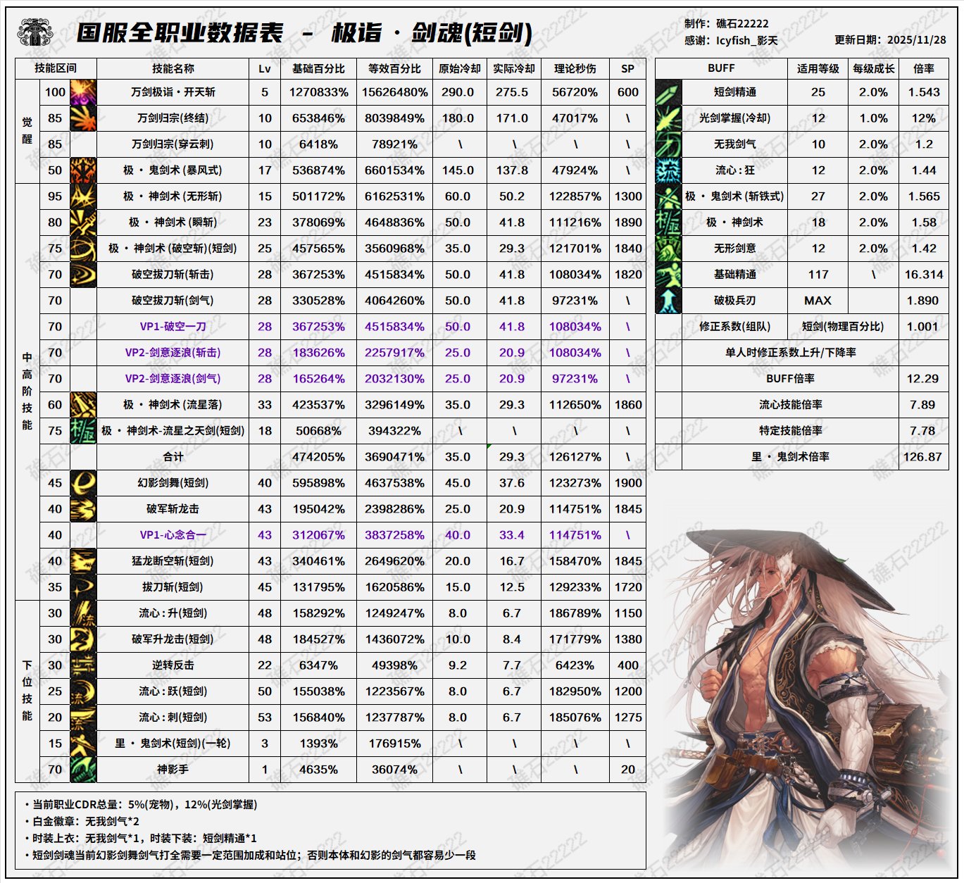 【数据：全职业平衡】全职业韩服前瞻11.26技能数据表(最新)2