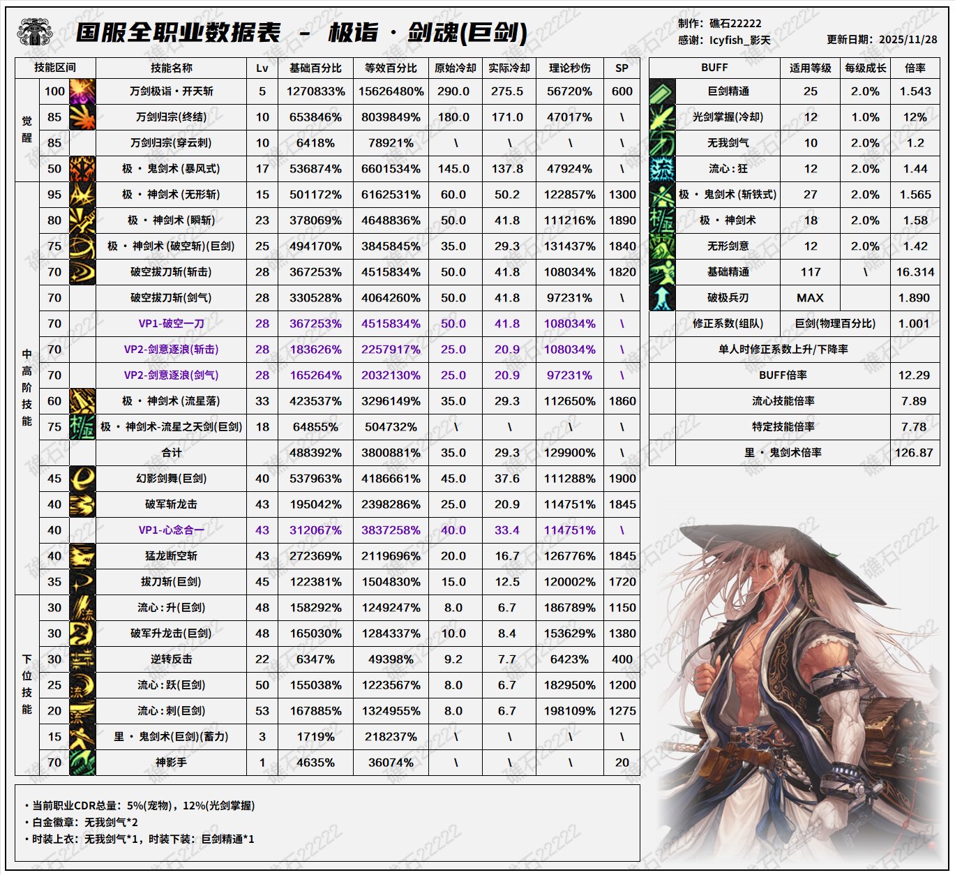 【数据：全职业平衡】全职业韩服前瞻11.26技能数据表(最新)4