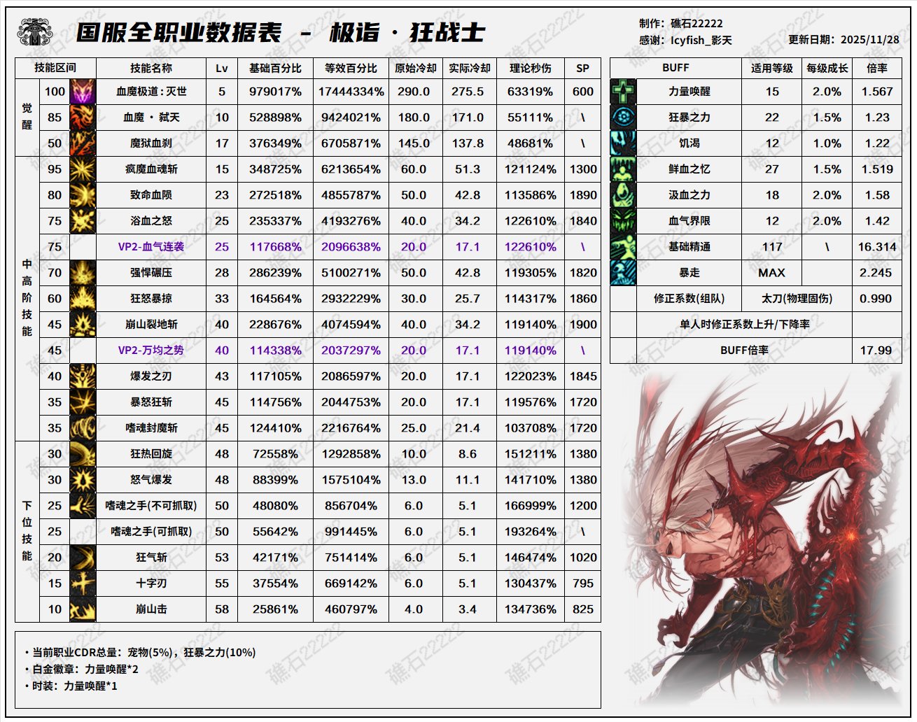 【数据：全职业平衡】全职业韩服前瞻11.26技能数据表(最新)7