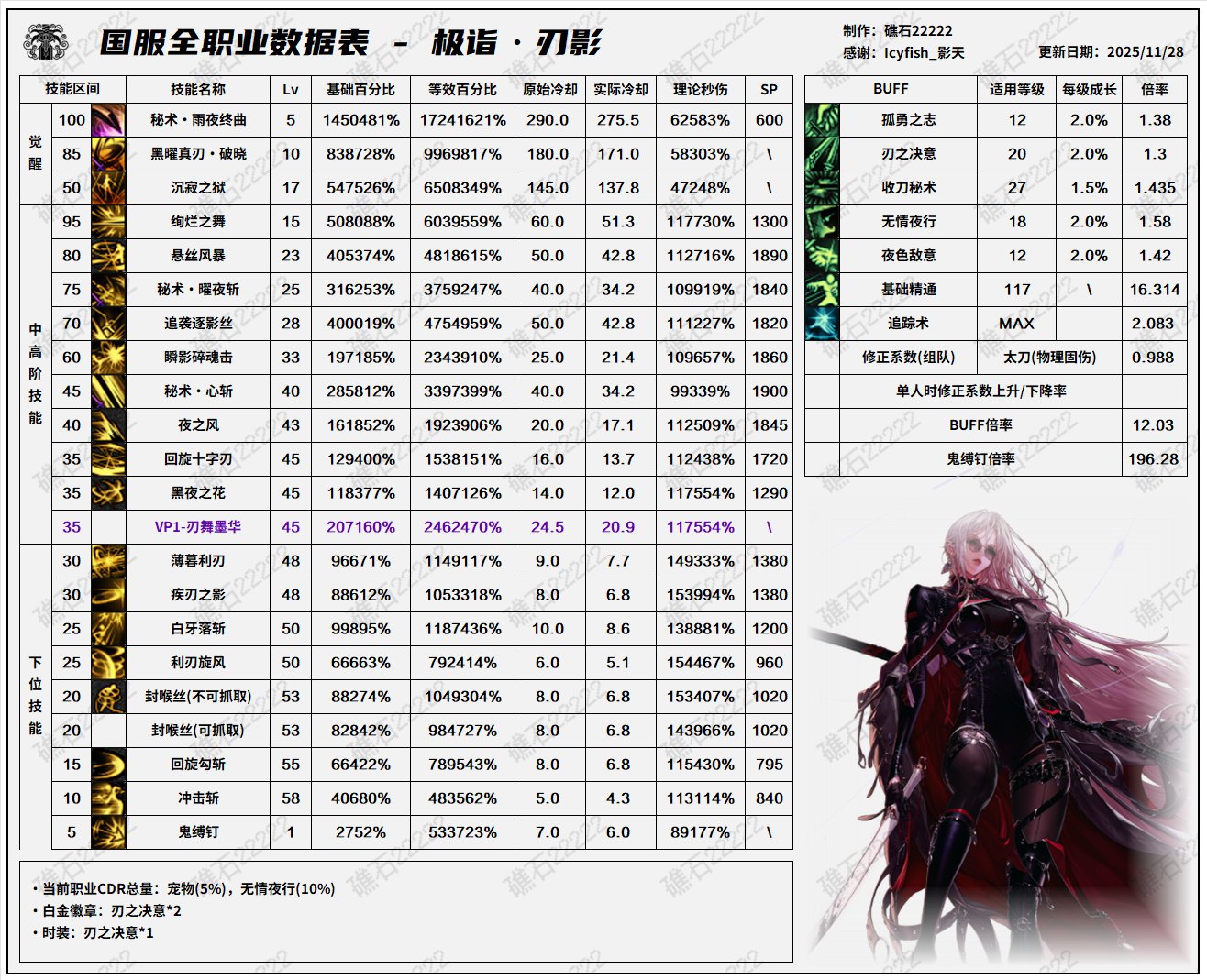 【数据：全职业平衡】全职业韩服前瞻11.26技能数据表(最新)17