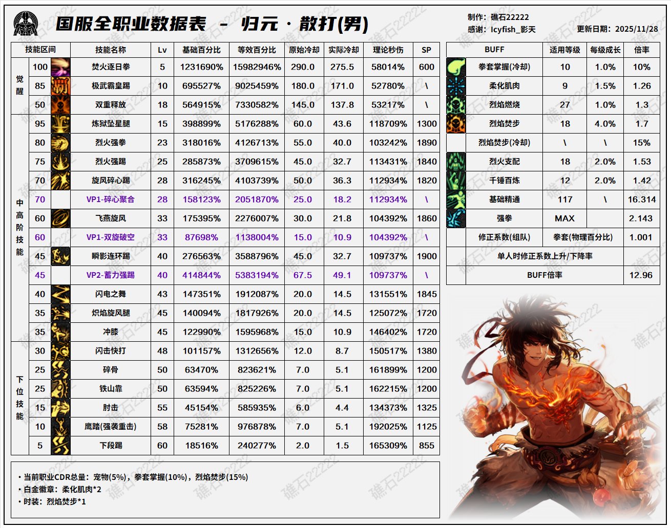 【数据：全职业平衡】全职业韩服前瞻11.26技能数据表(最新)19