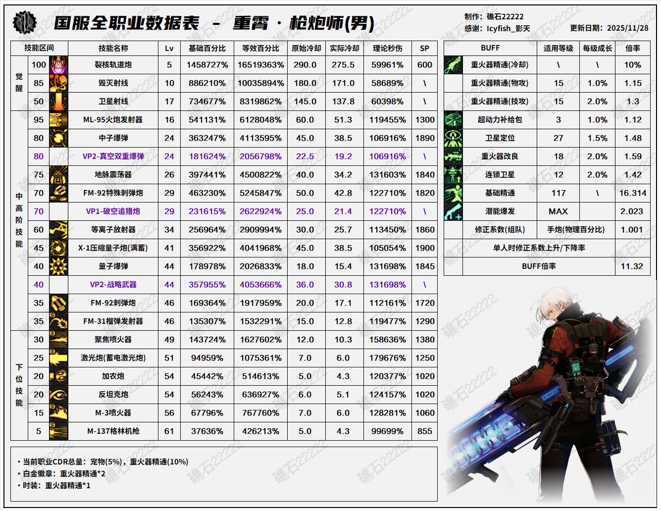 【数据：全职业平衡】全职业韩服前瞻11.26技能数据表(最新)27