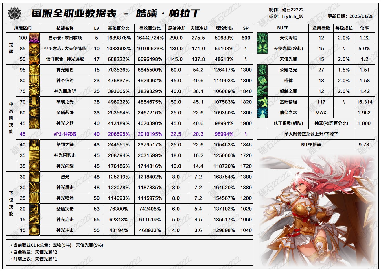 【数据：全职业平衡】全职业韩服前瞻11.26技能数据表(最新)62