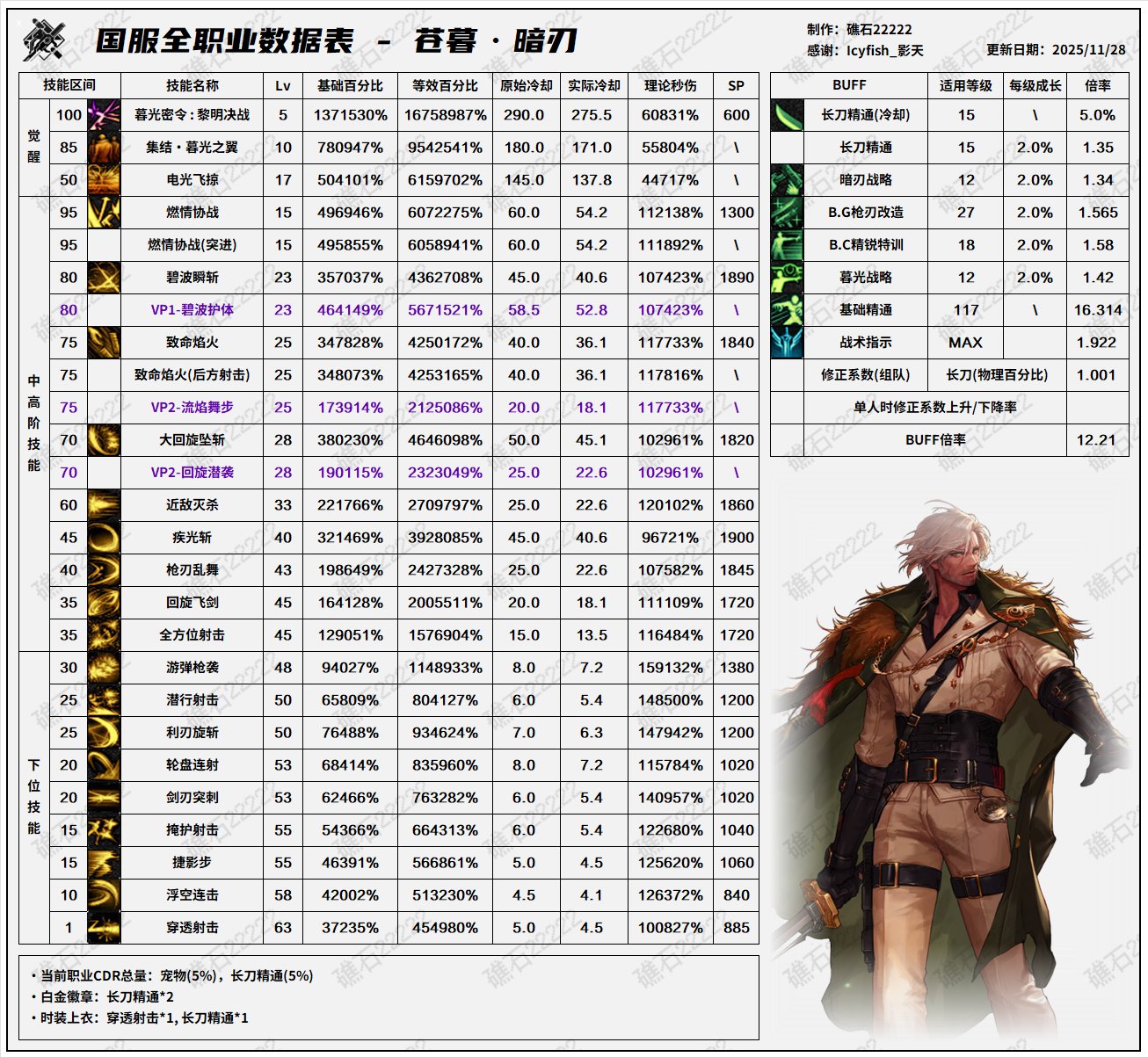 【数据：全职业平衡】全职业韩服前瞻11.26技能数据表(最新)68