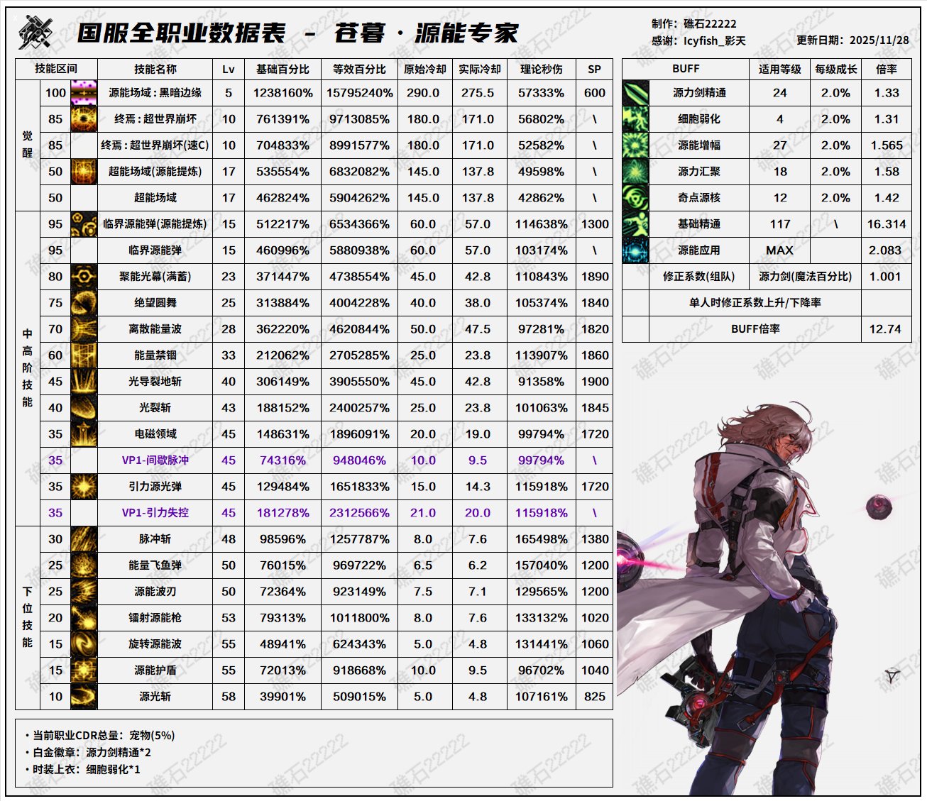 【数据：全职业平衡】全职业韩服前瞻11.26技能数据表(最新)71