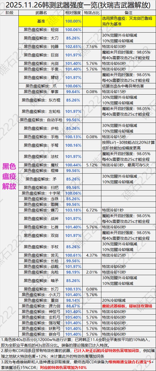 【攻略：狄瑞吉】狄瑞吉装备解读(下篇)——武器强度对比4