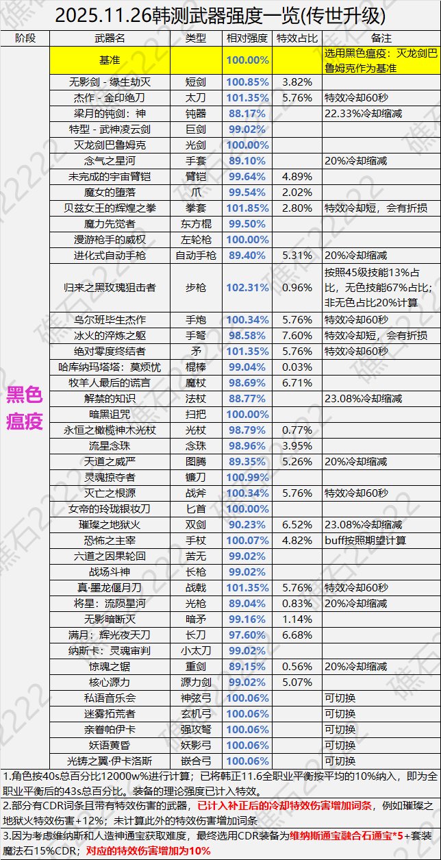 【攻略：狄瑞吉】狄瑞吉装备解读(下篇)——武器强度对比2