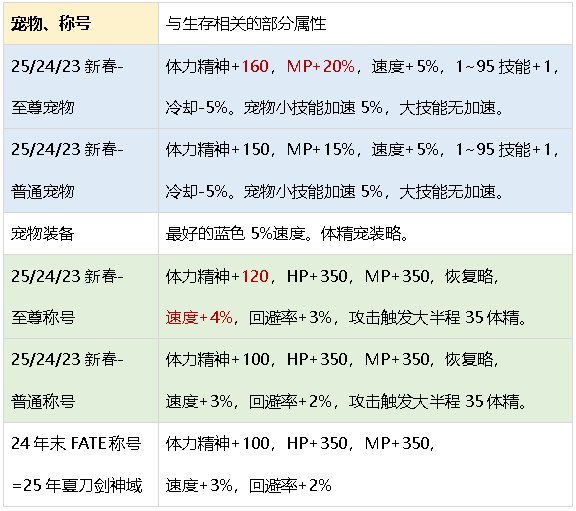 【攻略：生存力】生存发力，如虎添翼！——重力之泉全职业生存力统计（25.11版）5