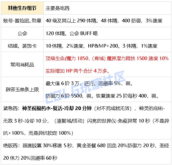 【攻略：生存力】生存发力，如虎添翼！——重力之泉全职业生存力统计（25.11版）7