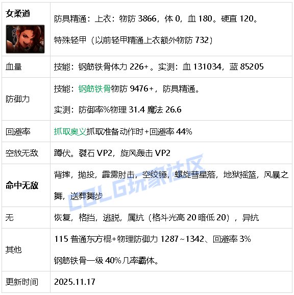 【攻略：生存力】生存发力，如虎添翼！——重力之泉全职业生存力统计（25.11版）18