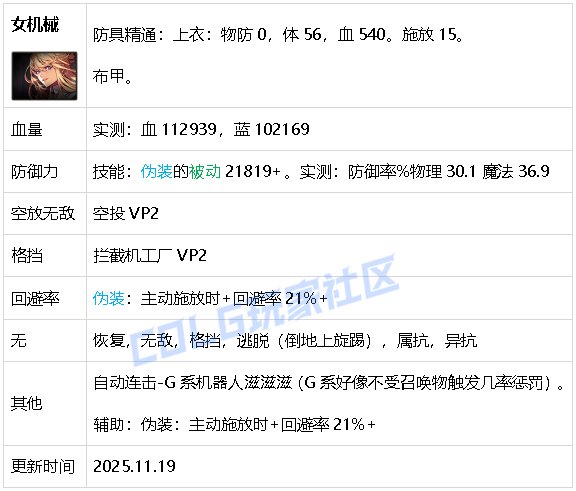 【攻略：生存力】生存发力，如虎添翼！——重力之泉全职业生存力统计（25.11版）26