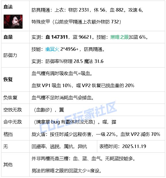 【攻略：生存力】生存发力，如虎添翼！——重力之泉全职业生存力统计（25.11版）30