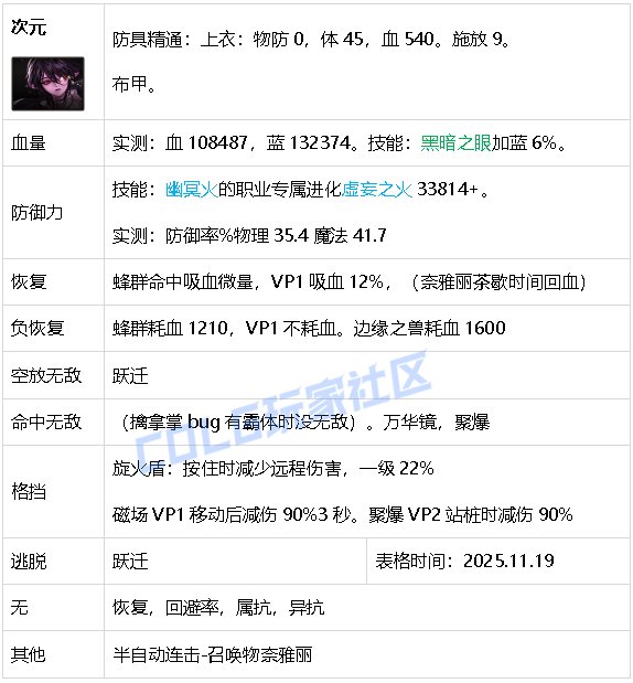 【攻略：生存力】生存发力，如虎添翼！——重力之泉全职业生存力统计（25.11版）32