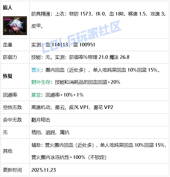 【攻略：生存力】生存发力，如虎添翼！——重力之泉全职业生存力统计（25.11版）60