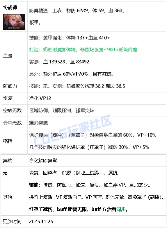 【攻略：生存力】生存发力，如虎添翼！——重力之泉全职业生存力统计（25.11版）70
