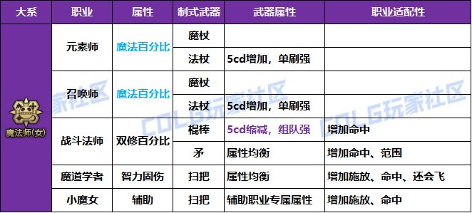 【攻略：冒险者的游戏】制式武器强度分析，巨龙自选礼盒轻松选——全职业制式选择一览22