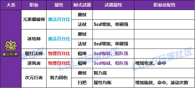 【攻略：冒险者的游戏】制式武器强度分析，巨龙自选礼盒轻松选——全职业制式选择一览20