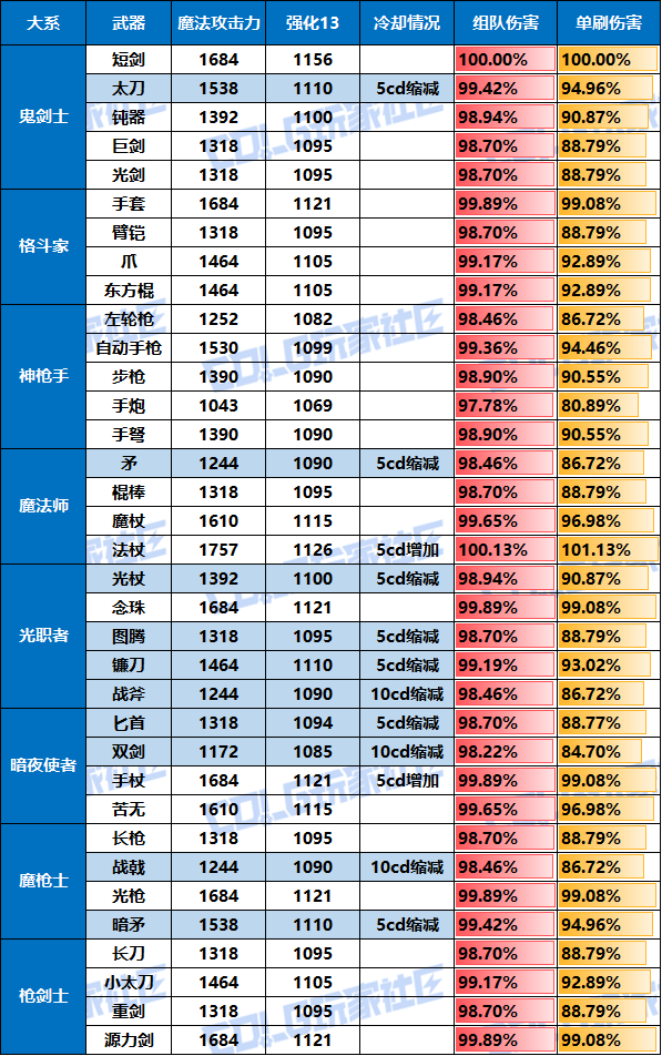 【攻略：冒险者的游戏】制式武器强度分析，巨龙自选礼盒轻松选——全职业制式选择一览6