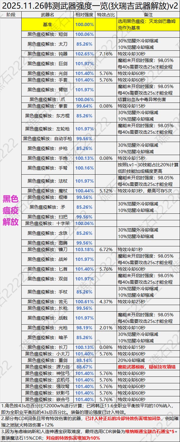 【攻略：狄瑞吉】狄瑞吉装备解读(下篇)——武器强度对比4