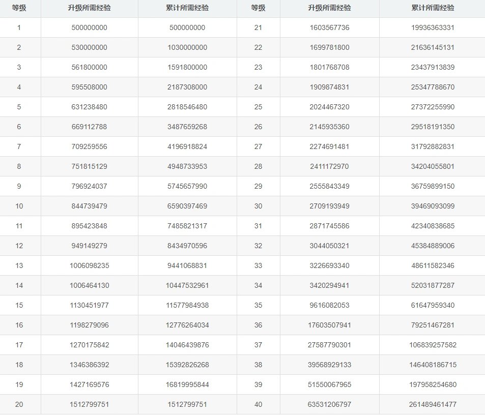 对照过往冒险团经验表纯盲猜迷雾毕业周期（非真实数据1