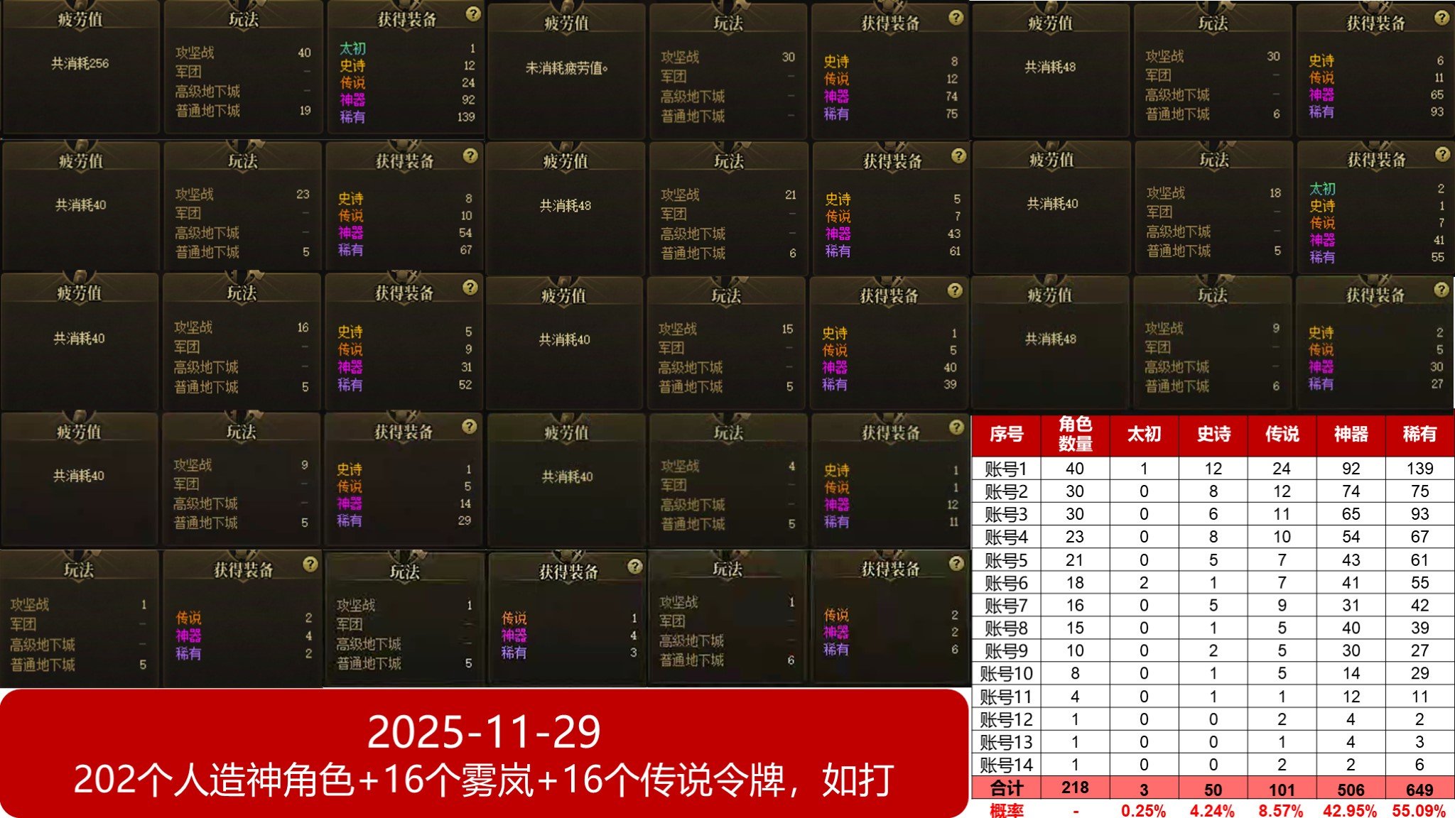 20252/11/29,218个团本收益——不如不刷1