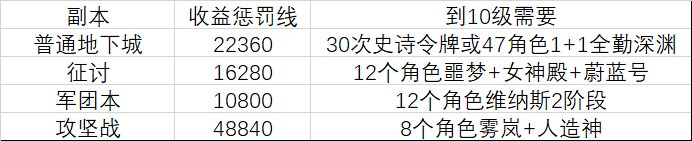 【韩测速递】迷雾融合系统前10级所需经验5