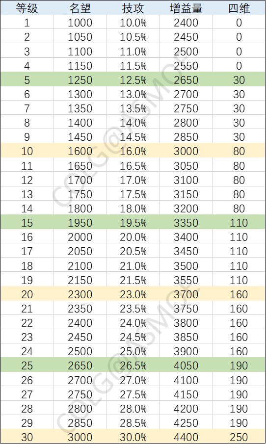 【韩测速递】迷雾融合系统前10级所需经验6