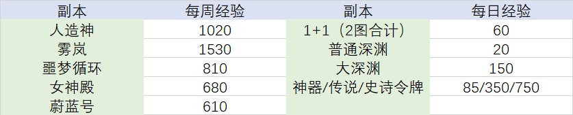 【韩测速递】迷雾融合系统前10级所需经验3
