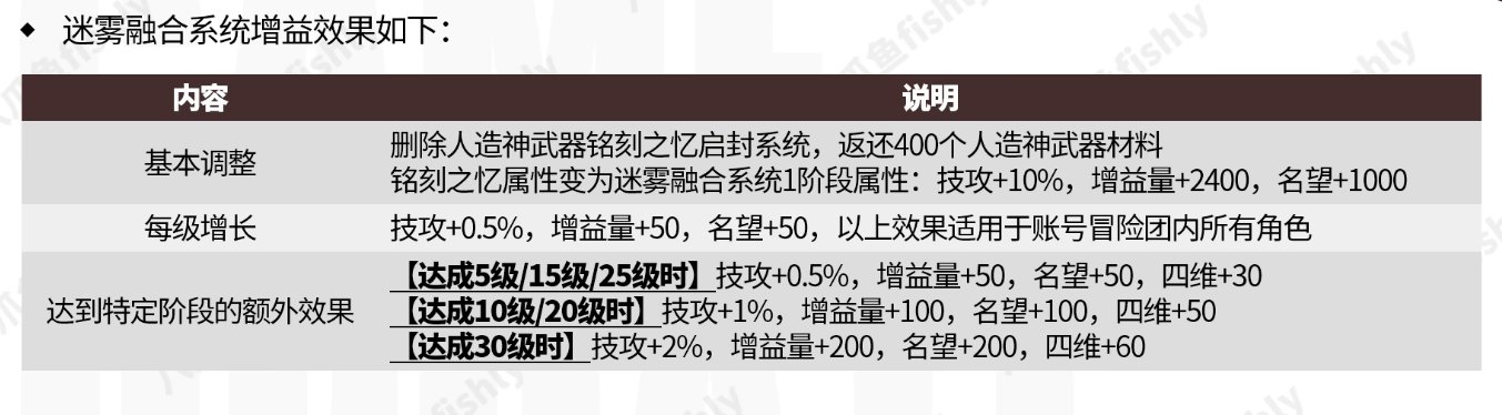 迷雾融合系统全解析1