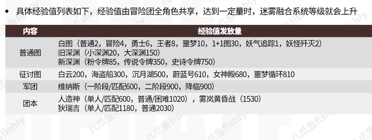 迷雾融合系统全解析3