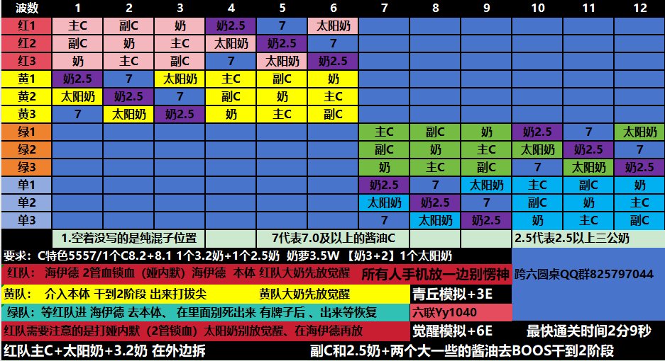 六联Yy1040人造神219提速版最快通关时间2分09秒1