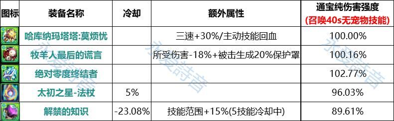 【攻略：狄瑞吉】圣耀+B套？伤害步入新阶段——狄瑞吉团本材料规划与解析5