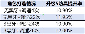 【攻略：狄瑞吉】圣耀+B套？伤害步入新阶段——狄瑞吉团本材料规划与解析4