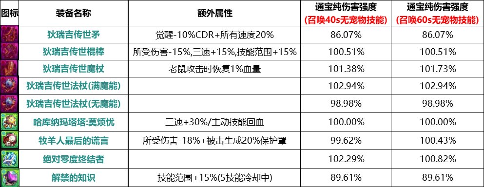 【攻略：狄瑞吉】圣耀+B套？伤害步入新阶段——狄瑞吉团本材料规划与解析11