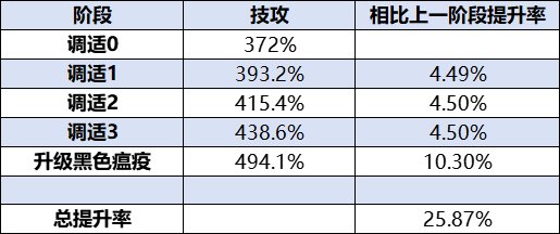 【攻略：狄瑞吉】圣耀+B套？伤害步入新阶段——狄瑞吉团本材料规划与解析9