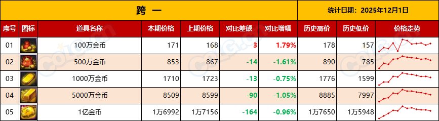【金币：物价统计】金价拉低无需担心，耐心等待市场升温-(12月第7期)2