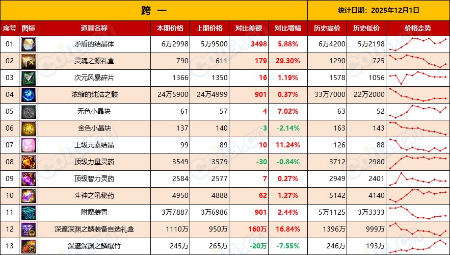 【金币：物价统计】金价拉低无需担心，耐心等待市场升温-(12月第7期)3