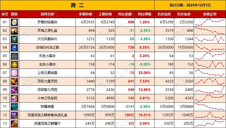 【金币：物价统计】金价拉低无需担心，耐心等待市场升温-(12月第7期)5