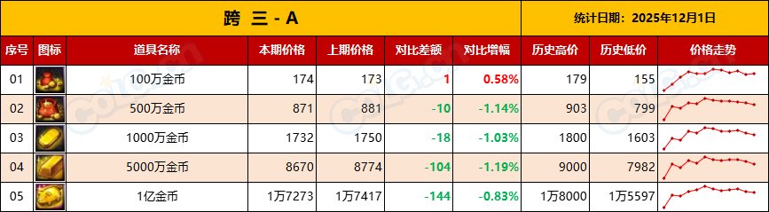 【金币：物价统计】金价拉低无需担心，耐心等待市场升温-(12月第7期)6