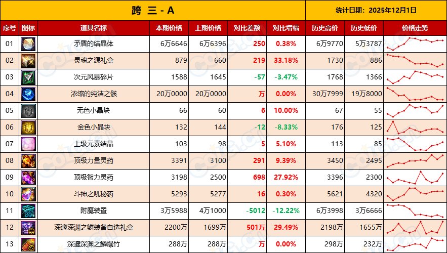 【金币：物价统计】金价拉低无需担心，耐心等待市场升温-(12月第7期)7