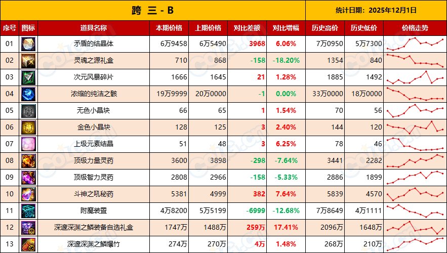 【金币：物价统计】金价拉低无需担心，耐心等待市场升温-(12月第7期)9