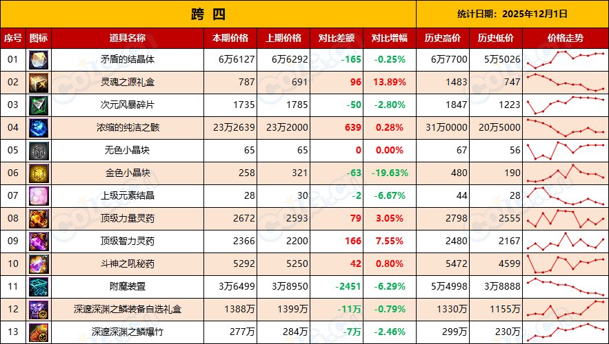 【金币：物价统计】金价拉低无需担心，耐心等待市场升温-(12月第7期)11