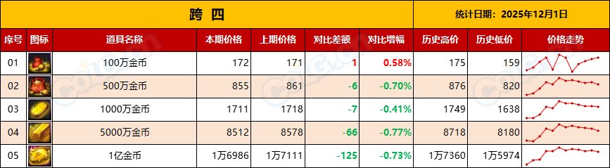 【金币：物价统计】金价拉低无需担心，耐心等待市场升温-(12月第7期)10