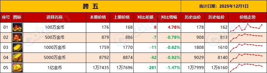 【金币：物价统计】金价拉低无需担心，耐心等待市场升温-(12月第7期)12