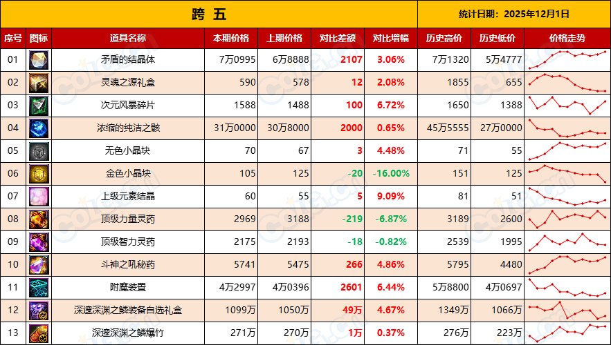 【金币：物价统计】金价拉低无需担心，耐心等待市场升温-(12月第7期)13