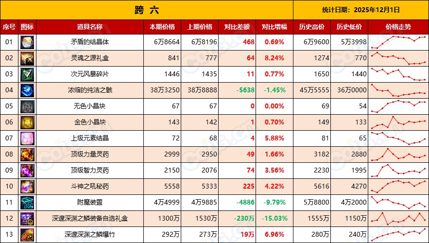 【金币：物价统计】金价拉低无需担心，耐心等待市场升温-(12月第7期)15
